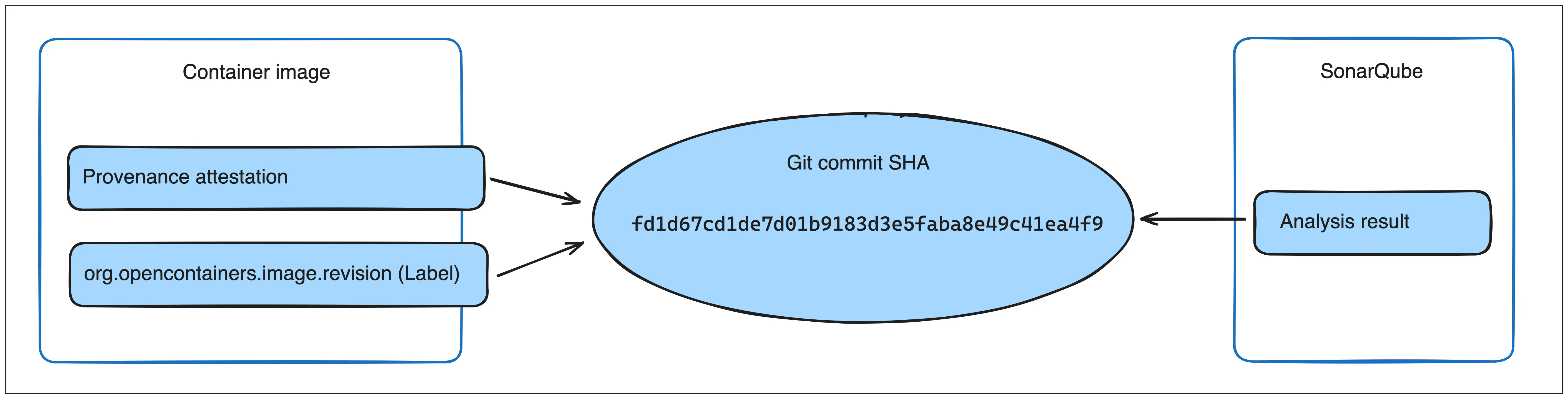 Git commit SHA links image with SonarQube analysis