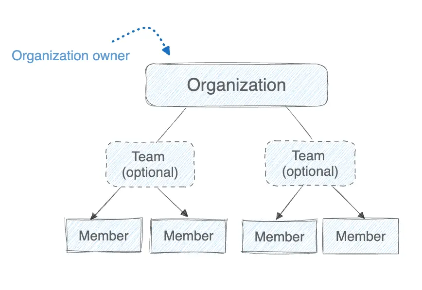 Diagram showing how teams and members relate within a Docker
organization