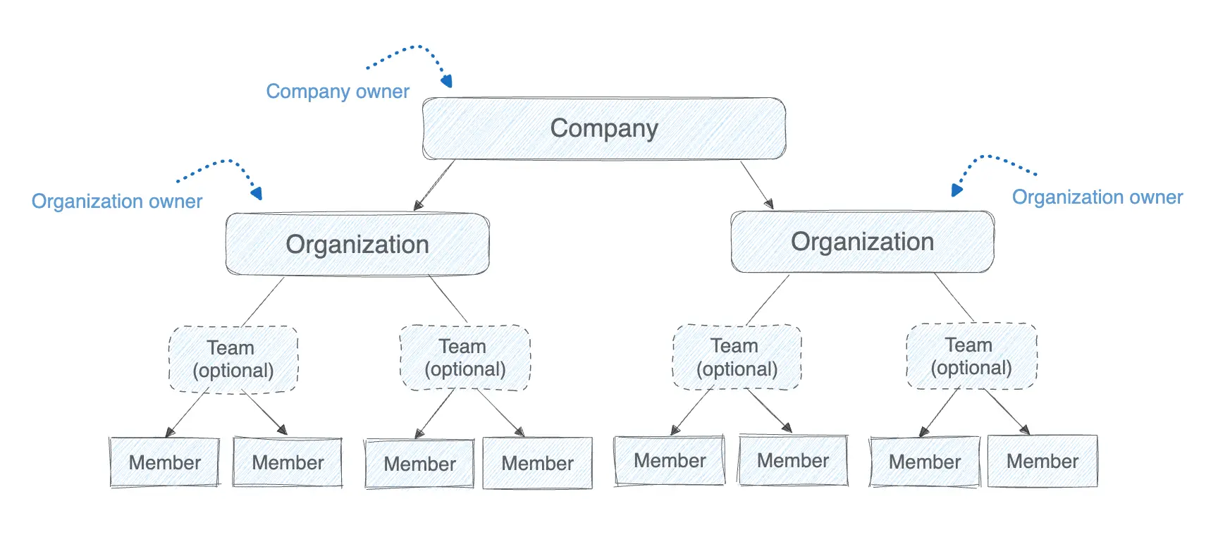 company-hierarchy