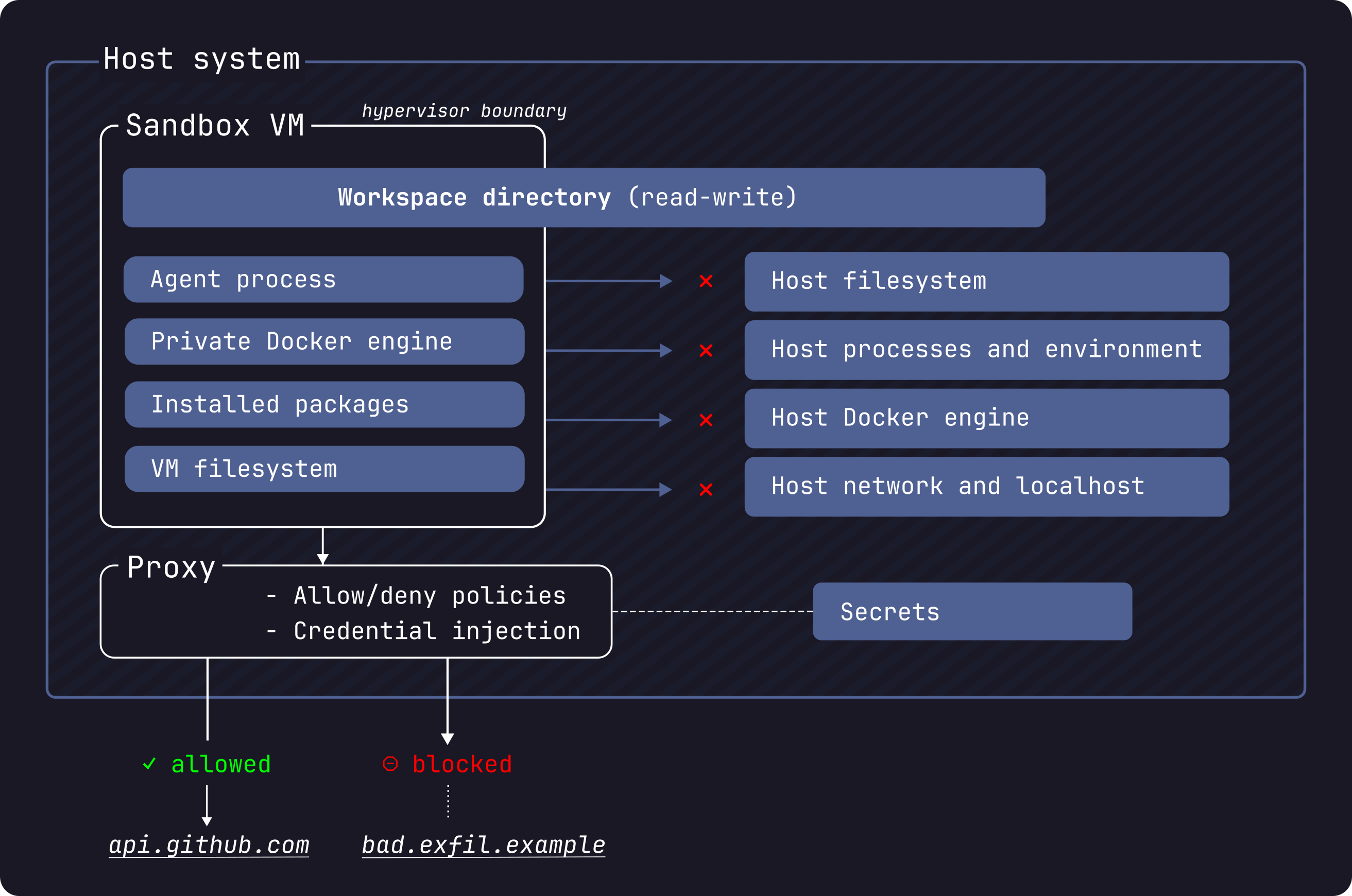 Sandbox security model showing the hypervisor boundary between the sandbox VM and the host system. The workspace directory is shared read-write. The agent process, Docker engine, packages, and VM filesystem are inside the VM. Host filesystem, processes, Docker engine, and network are outside the VM and not accessible. A proxy enforces allow/deny policies and injects credentials into outbound requests.