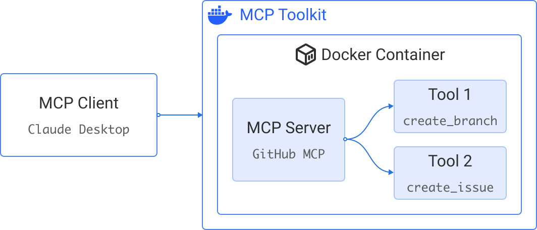 Visualisation of the MCP toolkit