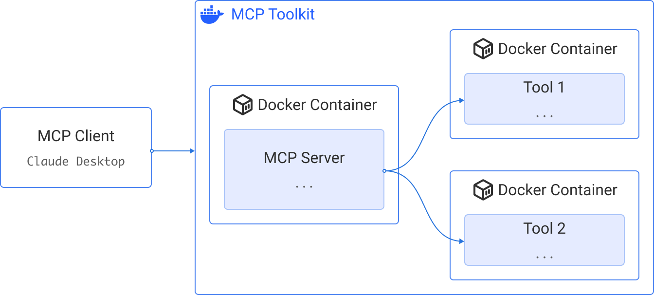 Visualisation of the MCP toolkit