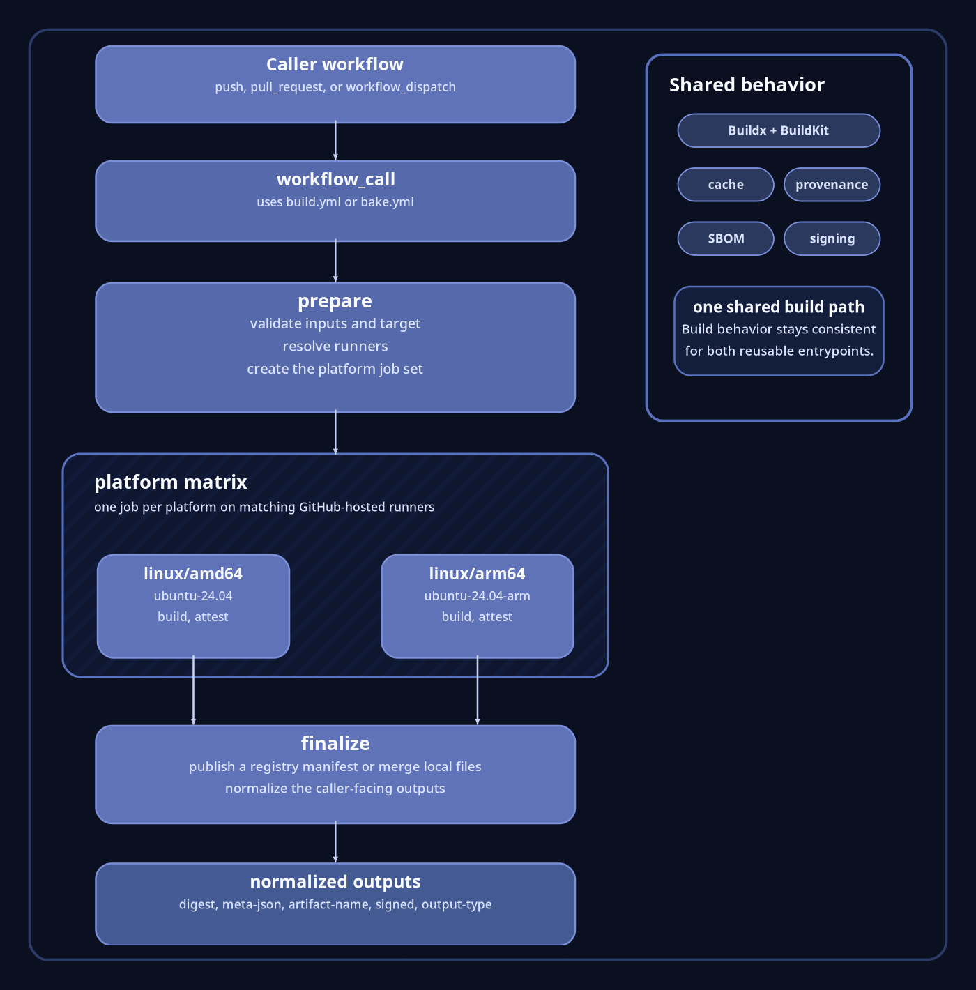 GitHub Builder execution flow