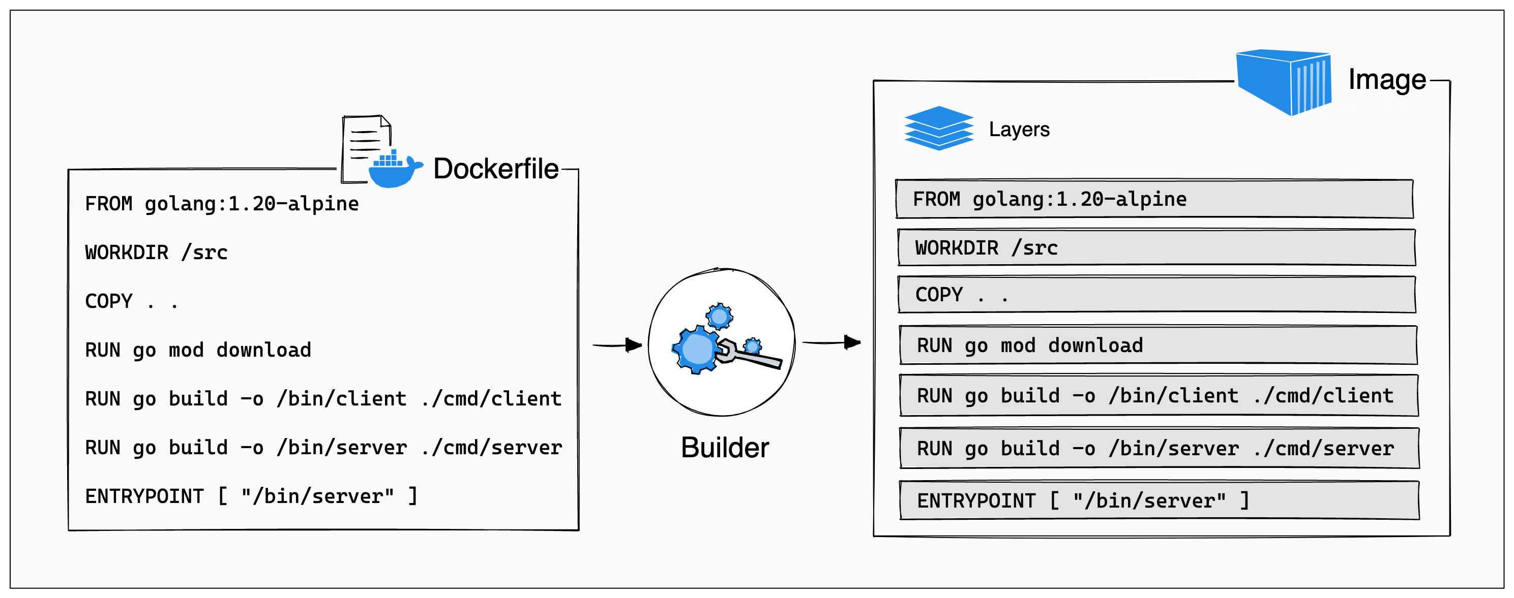 From Dockerfile to layers