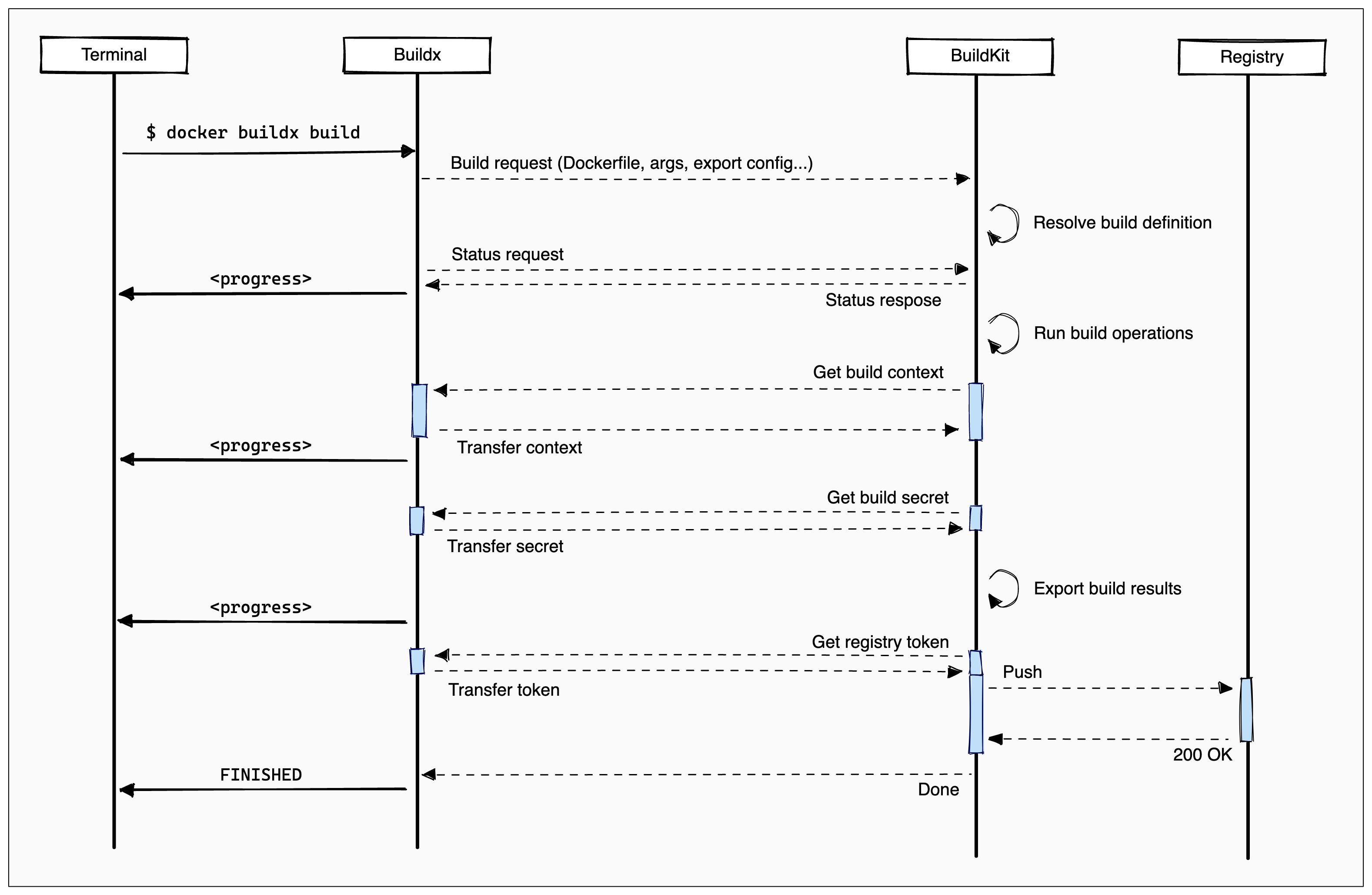 Buildx and BuildKit sequence diagram