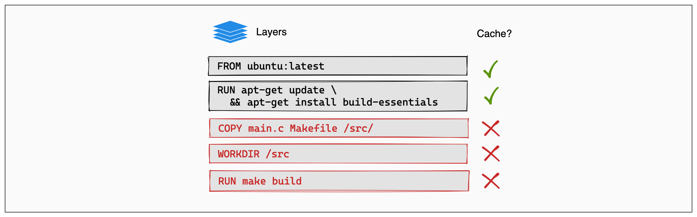 Docker compose no cache