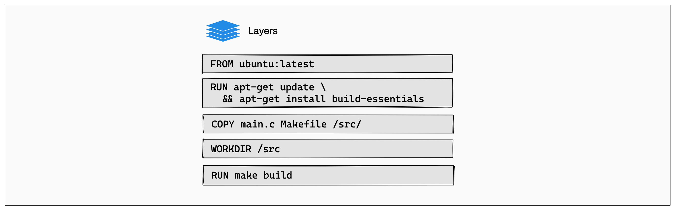 Diagram explaining how a Dockerfile is translated to layers