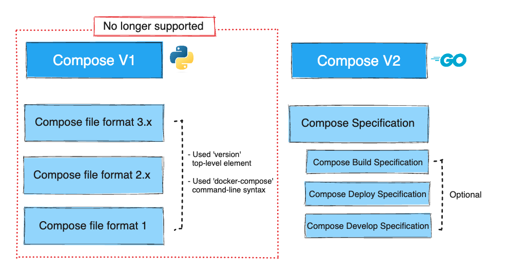 Image showing the main differences between Compose V1 and Compose V2