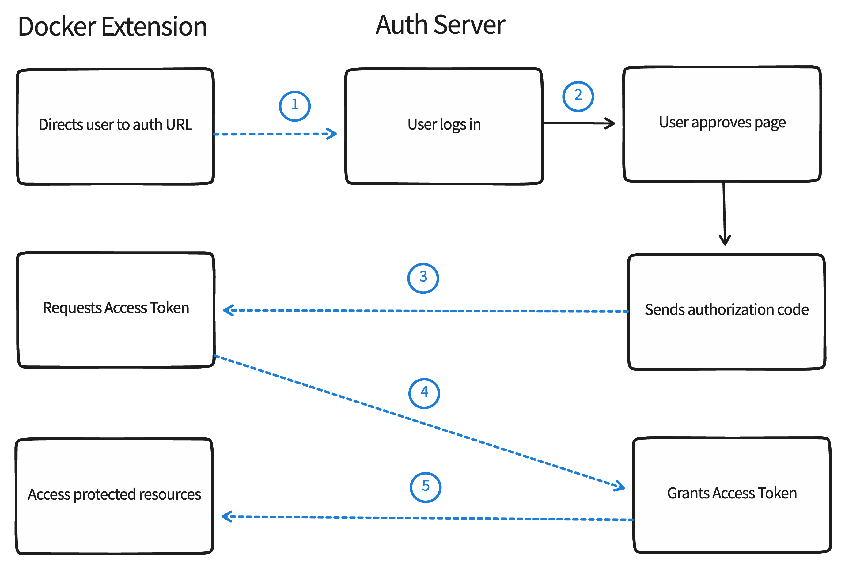 Flow for OAuth 2.0