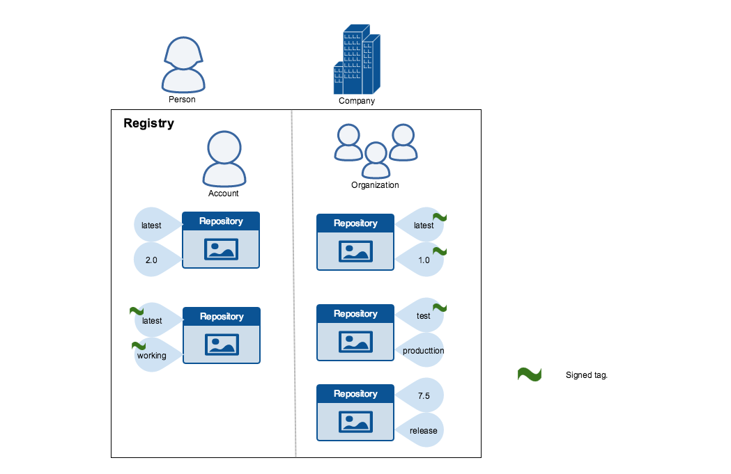 Content Trust In Docker | Docker Documentation