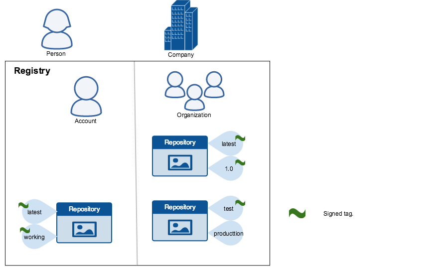 Content Trust In Docker | Docker Documentation