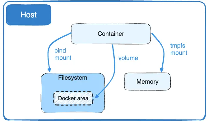 Bind mounts on the Docker host