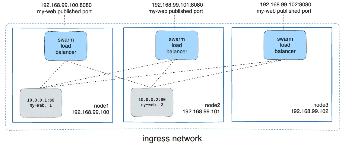 Port scanning from exterrnal to the container networks