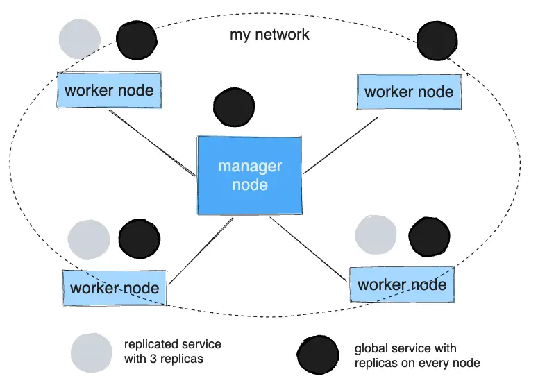 Global vs replicated services