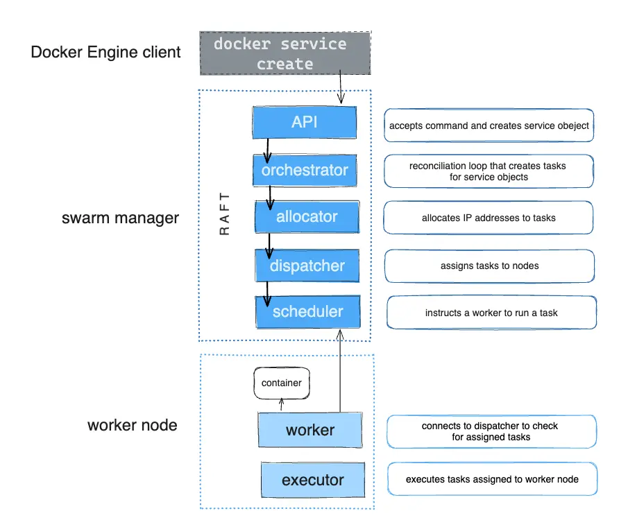 Services flow