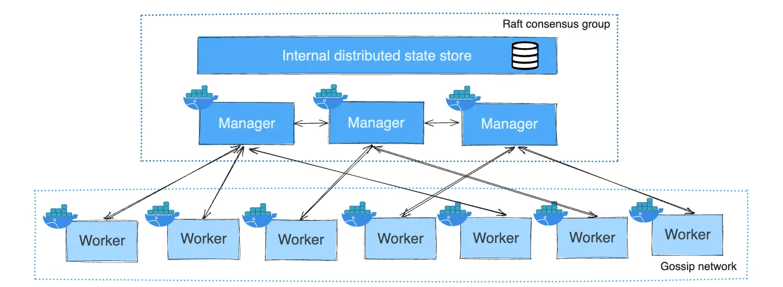 How nodes work | Docker Docs