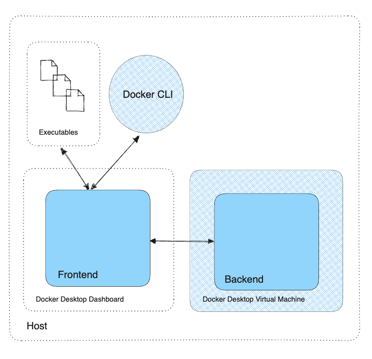 Overview of the three components of an extension