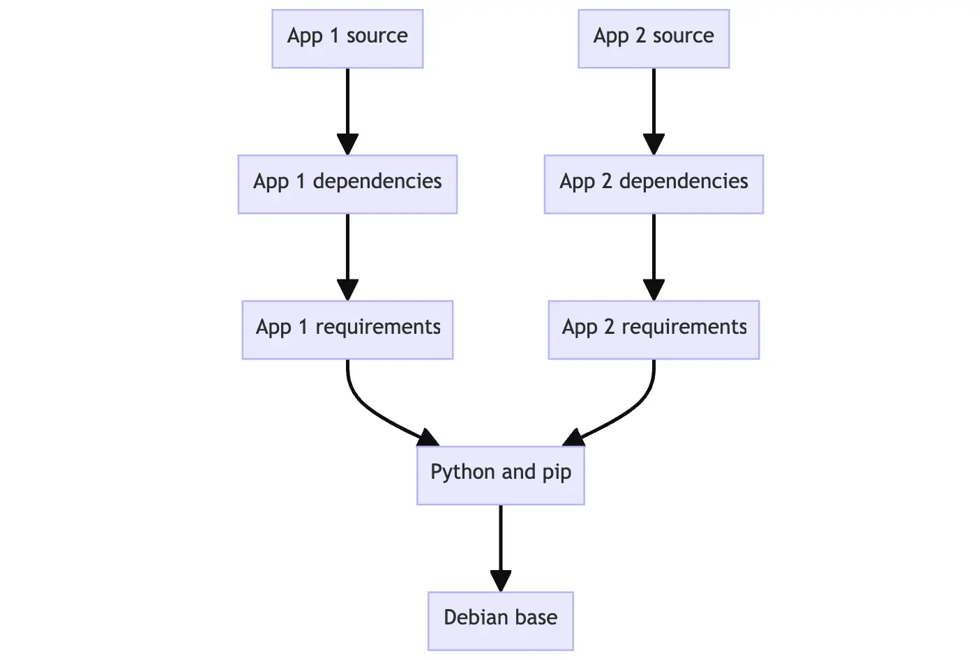 Understanding the image layers | Docker Docs