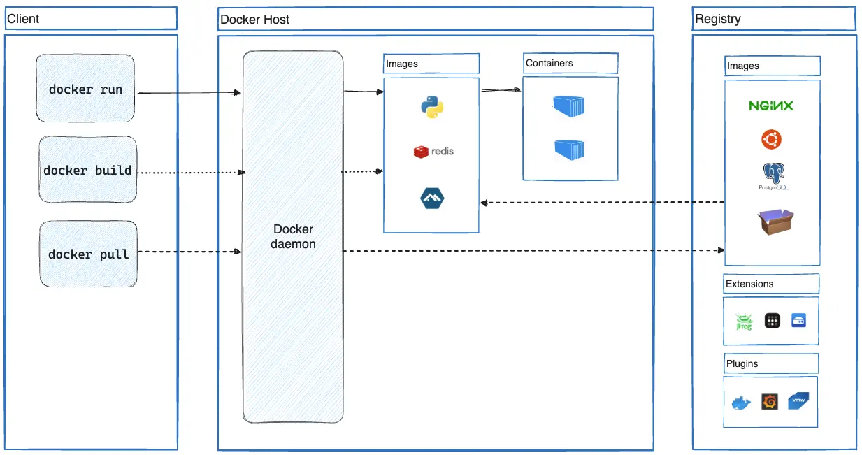 Docker Architecture diagram