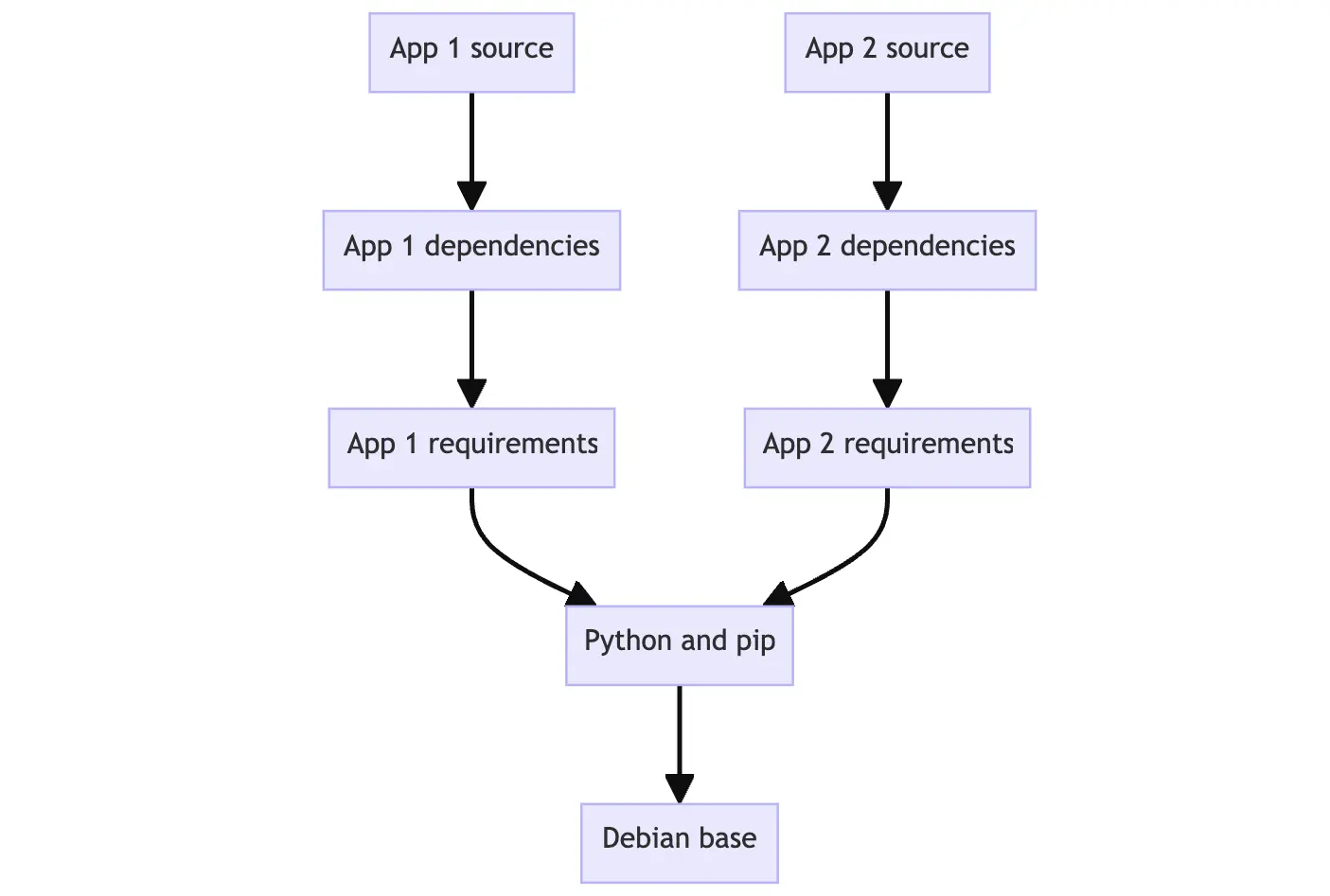 screenshot of the flowchart showing the benefits of the image layering