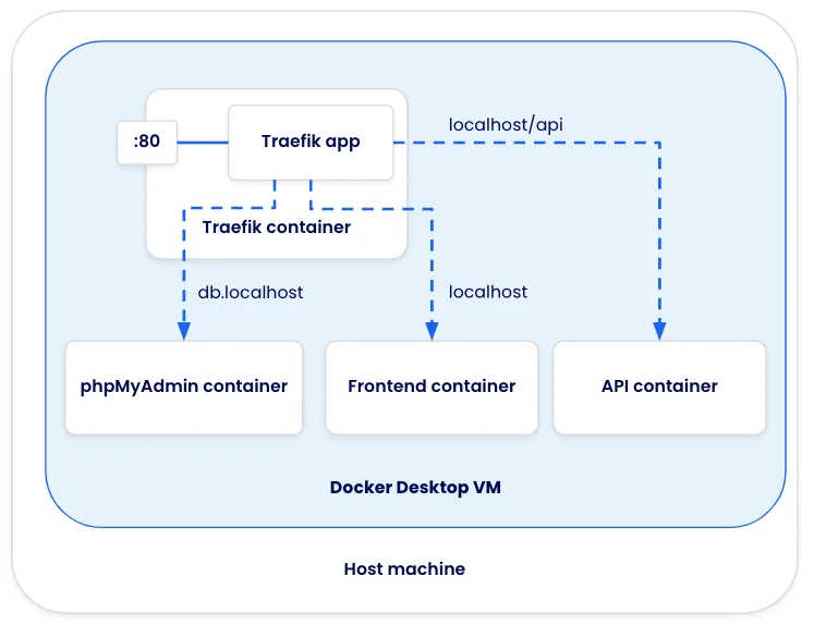 Architecture diagram showing Traefik routing requests to other containers based on the path of the request