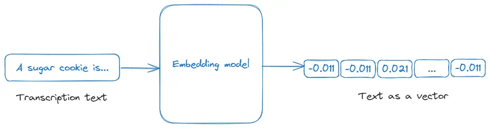 Embedding diagram