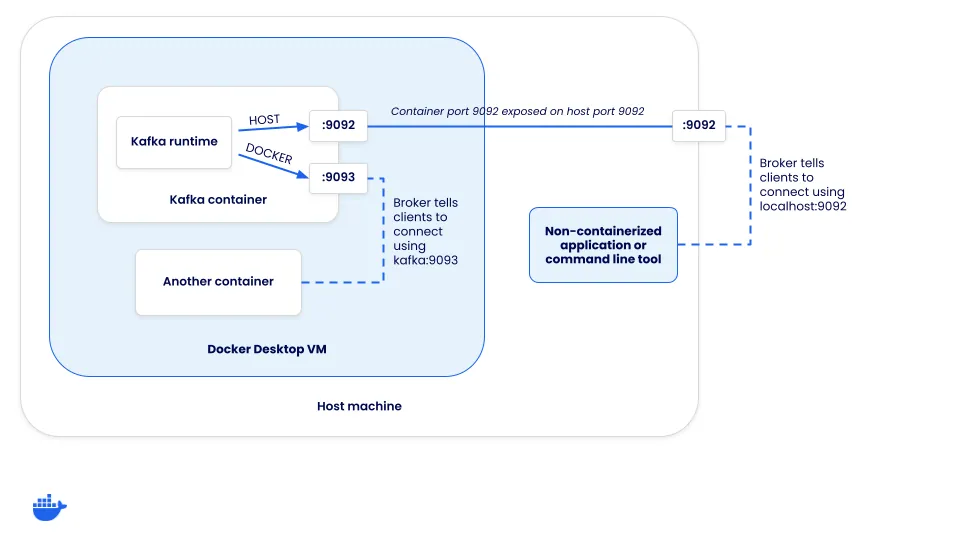 Diagram showing the DOCKER and HOST listeners and how they are exposed to the host and Docker networks