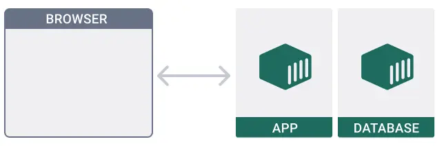 The sample app architecture