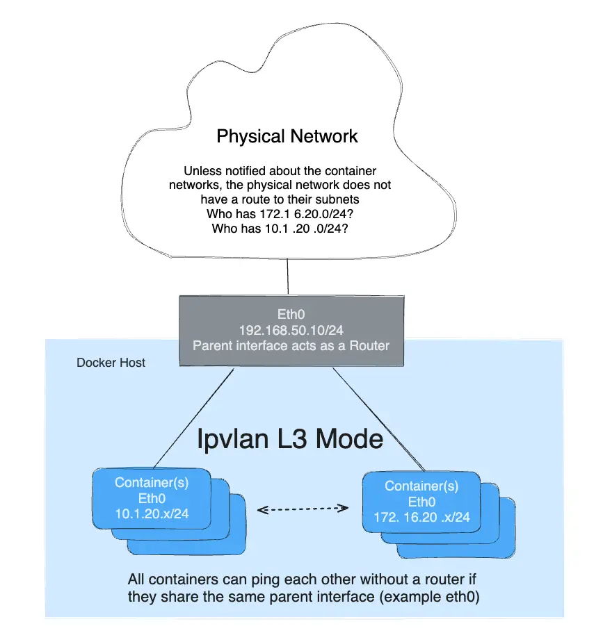 Docker IPvlan L2 mode