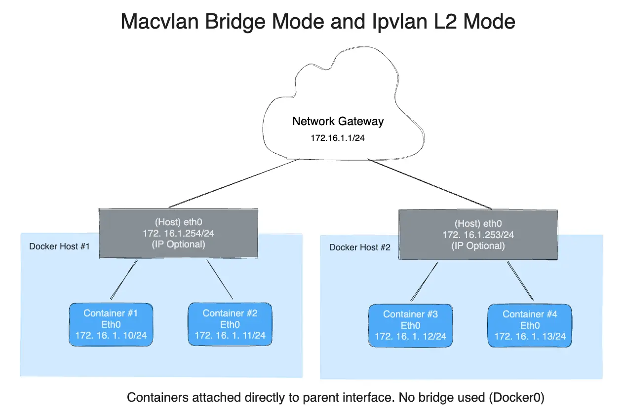Multiple IPvlan hosts