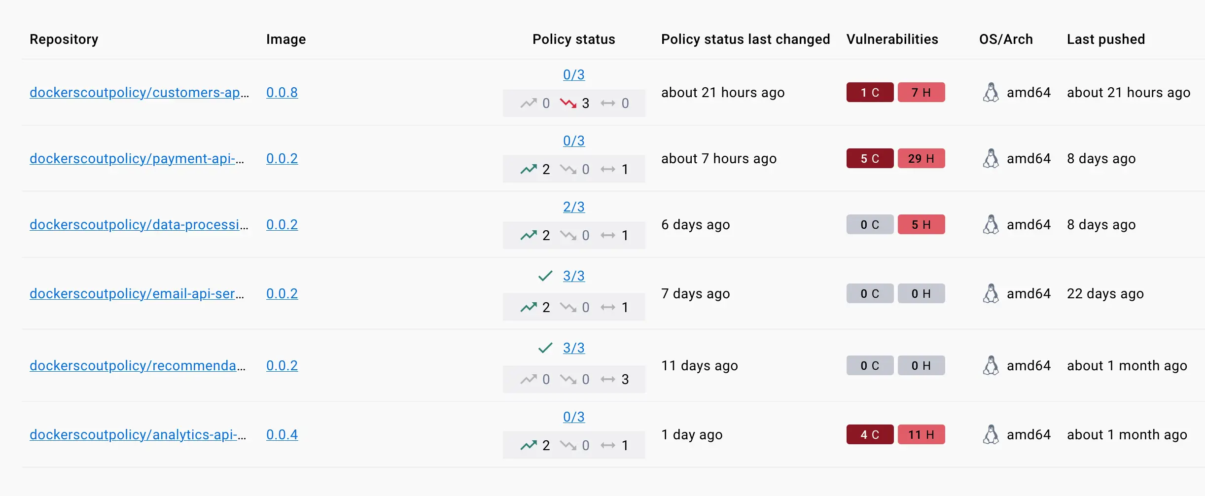 Policy status in the image list