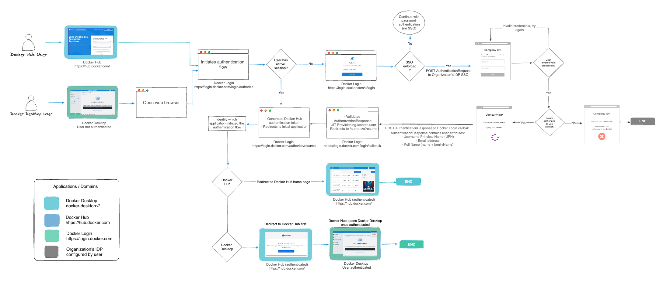 Validating User Flows to Protect Software Defined Network Environments