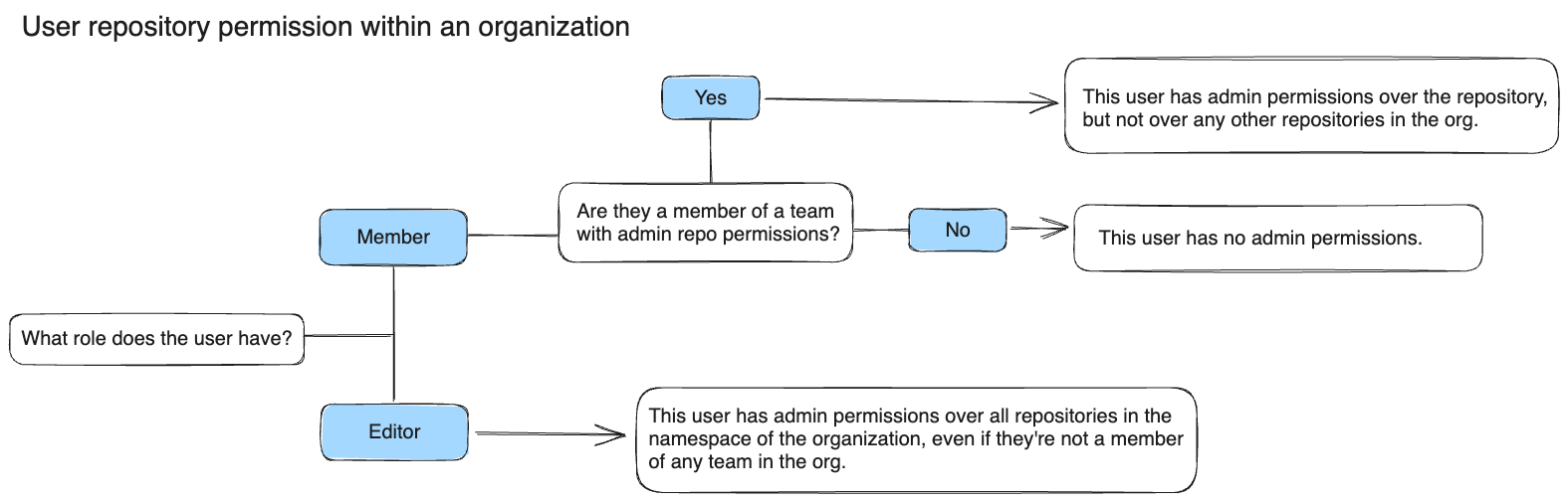User repository permissions within an organization