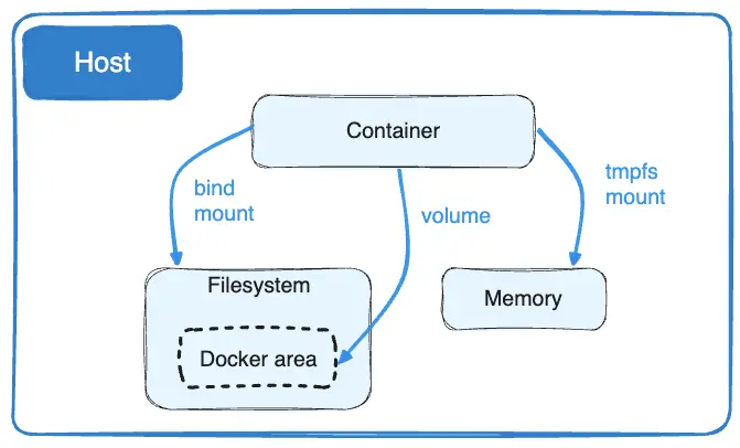 Types of mounts and where they live on the Docker host