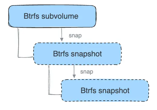 Snapshots diagram