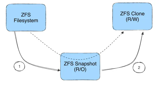 ZFS snapshots and clones
