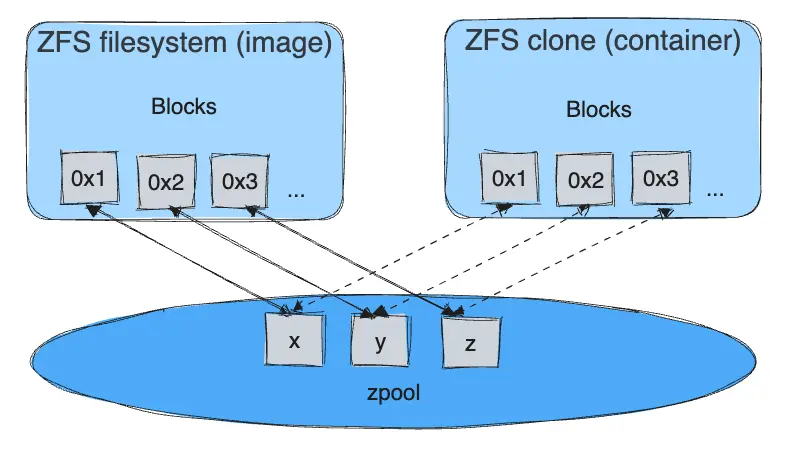 ZFS block sharing