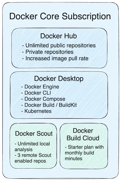 Docker Core subscription diagram